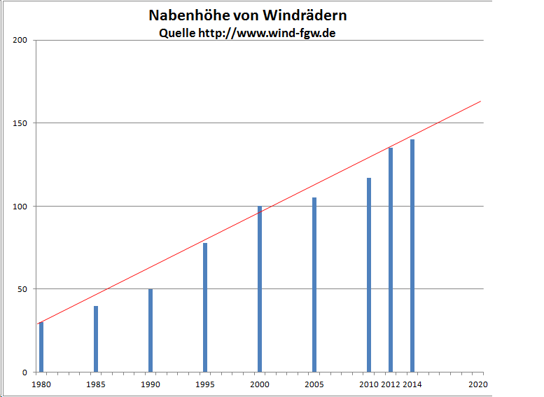 Wachstum Nabenhöhe